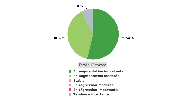 Évolution des populations hivernantes de chauves-souris* en Wallonie. Tendances des populations des 13 taxons** de chauves-souris représentatifs (1995 - 2016)